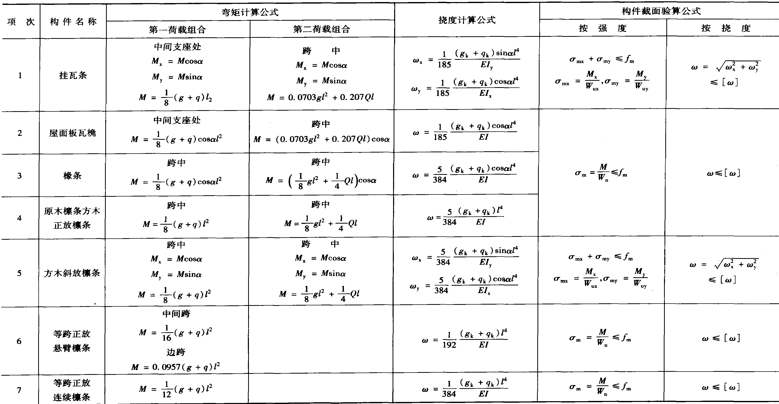 7.2.3 屋面構(gòu)件計(jì)算的一般規(guī)定